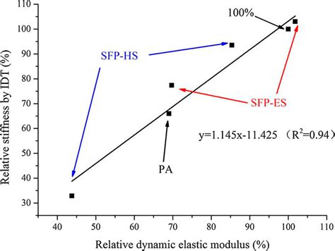 Relationship Between Relative Dynamic Elastic Modulus And Stiffness