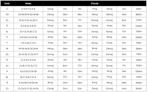 Building Chords From Keys Theory And Sound