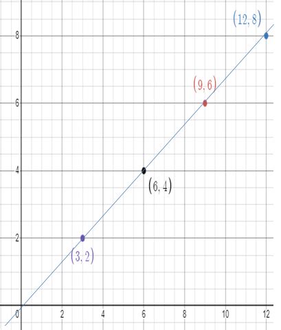 Graphing Proportional Relationships