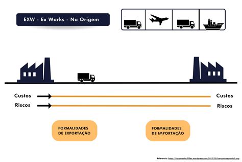 O Que O Incoterm Exw Ex Works Na Origem Local De Entrega Nomeado