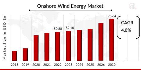 Onshore Wind Energy Market Size Share Growth Report 2030