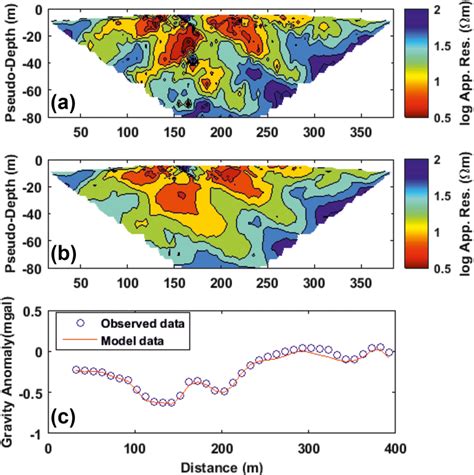 A Measured Apparent Resistivity Pseudo Sections B Modelled