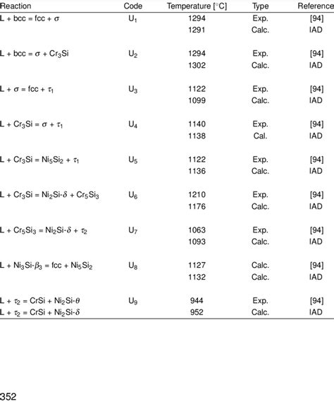 The Calculated And Experimental Invariant Points Of The Cr Ni Si System