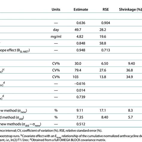 Population Pk Pd Parameter Estimates From The Full Covariate Model For