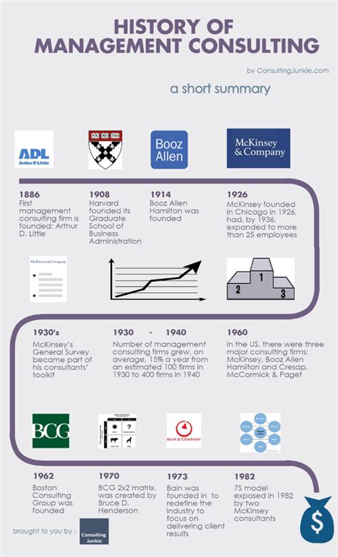 History Of Management Consulting Infographic Business Management