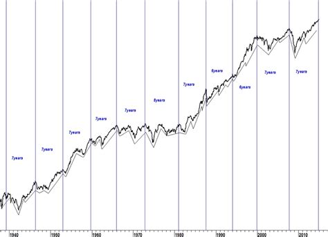 Stock Market Cycles The Market Oracle