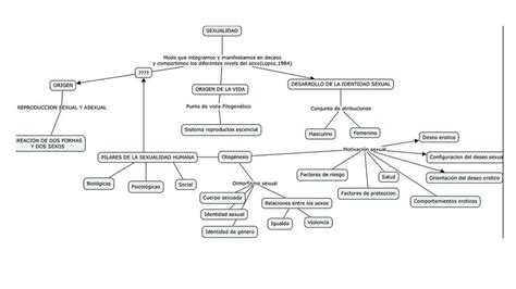 Mapa Conceptual De La Sexualidad Mapasytemas Udocz Porn Sex Picture