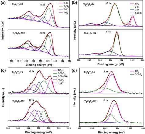 High Resolution Xps Spectra Of A Ti 2p B C 1s C O 1s D F 1s Of