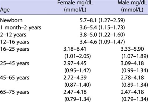 Normal Ranges For Tmp Gfr Adapted From Chong Et Al 75 Download