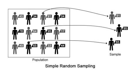 Simple Random Sampling Advantages Disadvantages Mathstopia