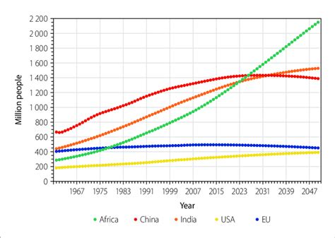 1 African Population In Global Context Download Scientific Diagram