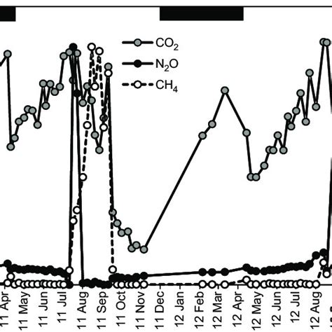 Co 2 Mmol L 1 Ch 4 µmol L 1 And N 2 O µmol L 1 Concentrations Download Scientific