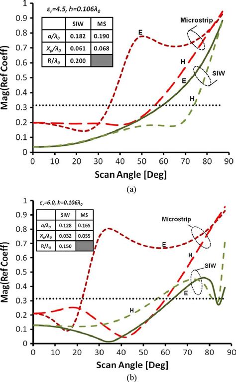 Simulated Active Reflection Coefficient Versus Scan Angle Of The SIW