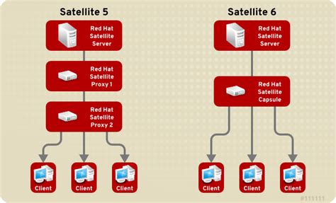 Chapter 2. Comparing Satellite 5 and Satellite 6 | Red Hat Product ...