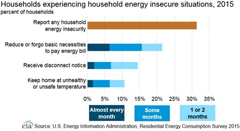 Residential Energy Consumption Survey RECS Energy Information