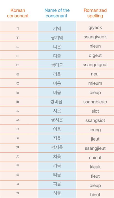 Korean Letters A Guide To The Korean Alphabet Language Trainers