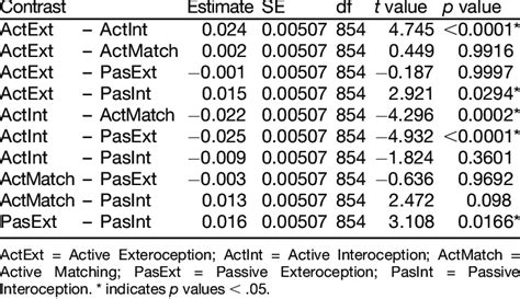 Tukey Adjusted Pairwise Comparisons Of Respira Tion Frequency