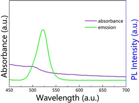 Absorption And Emission Spectrum Of Cspbbr Qds Prepared By