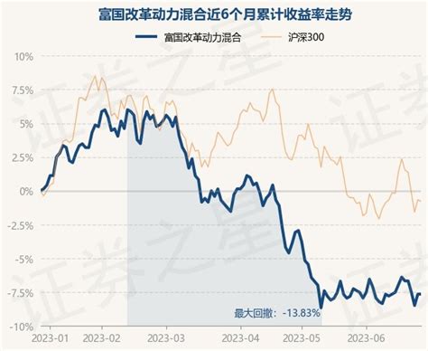 6月28日基金净值：富国改革动力混合最新净值066基金频道证券之星