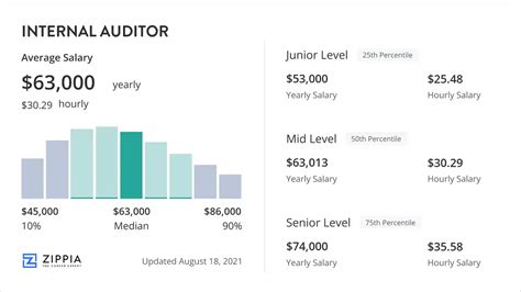 Internal Auditor Salary January Zippia