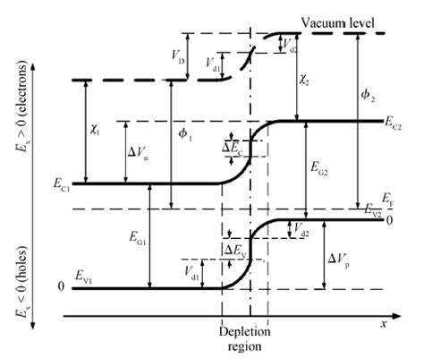 First Principles Study On Electronic Structure And Conductivity Of Sn