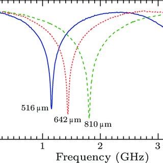 Measured Solid Curve And Calculated Dotted Curve Rf Response Of The