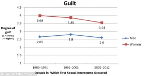 Couples Losing Their Virginity Today Have A Better Experience Than Those 25 Years Ago Daily