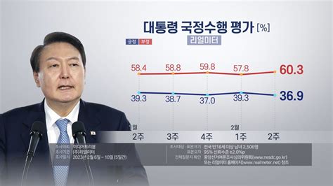 尹大統領の支持率 36．9％に低下（2月13日） 聯合ニュース