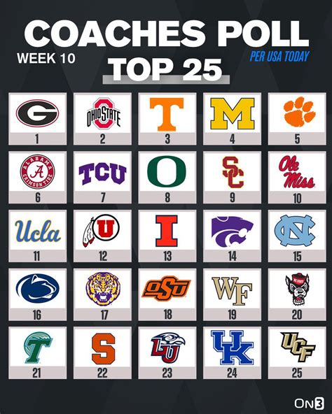 On3 On Twitter Week 10 College Football Coaches Poll 👀 On3