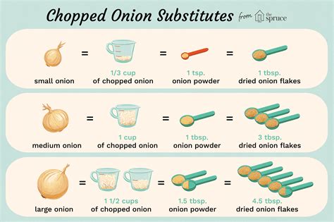 Onion Chart For Cooking