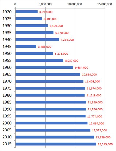 Changes In Population Of Tokyo Metropolitan 1920 2015 How Much Is It