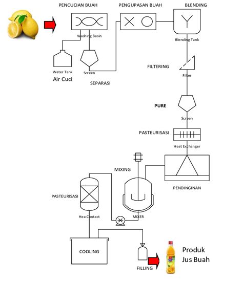 Gambar 1 Diagram Alir Proses Produksi Jus Buah Industri Skala Download Scientific Diagram