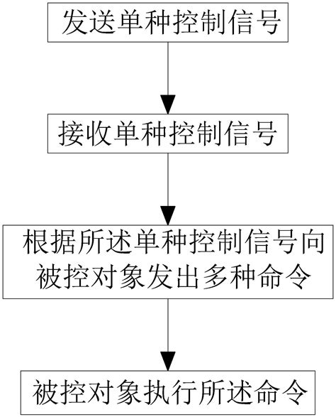 一种对象命令控制方法及系统与流程