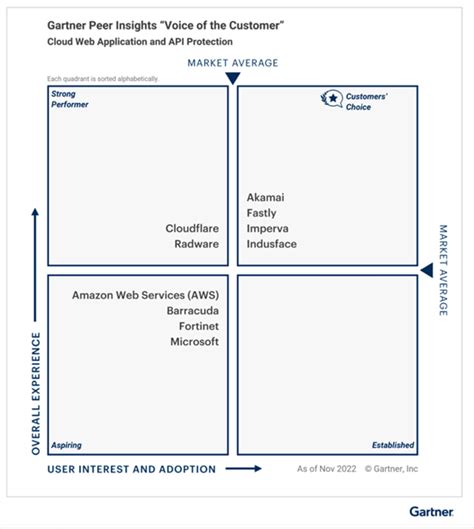 Gartner Peer Insights Customers Choice 2023 Indusface