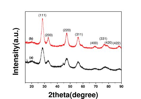 Fig S1 XRD Patterns Of The As Prepared A Ceria Nanoparticles And B