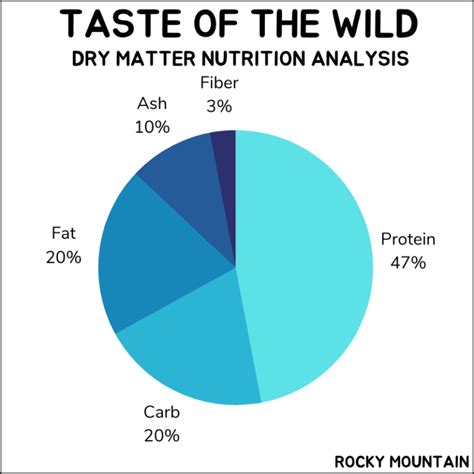 Honest Taste Of The Wild Cat Food Review 2023