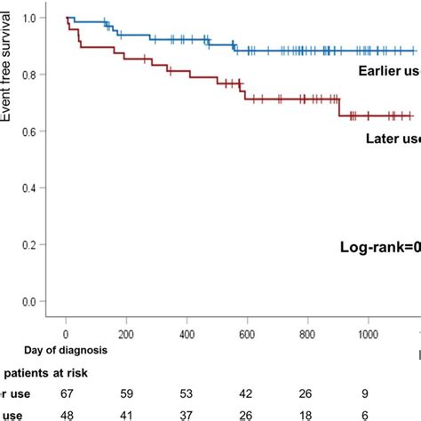 Kaplan Meier Curve For Primary Outcome A Composite Of Cardiac Death Download Scientific