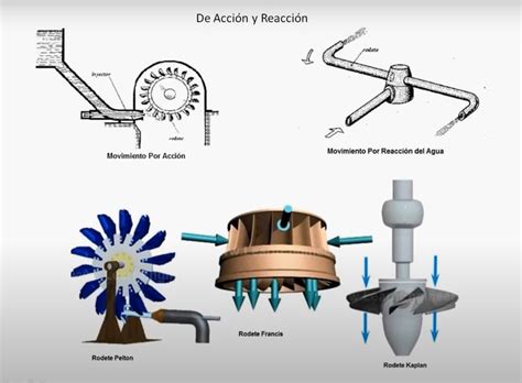 Tipos de turbinas y como reaccionan con el agua Turbina Enseñanza de