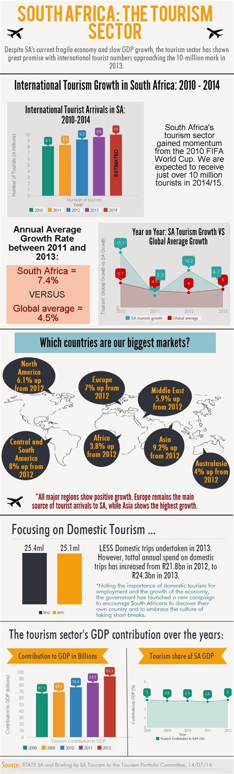 Infographic Tourism And Its Contribution To Sas Economic Growth