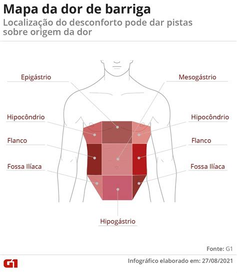 Dor Do Lado Direito Da Barriga