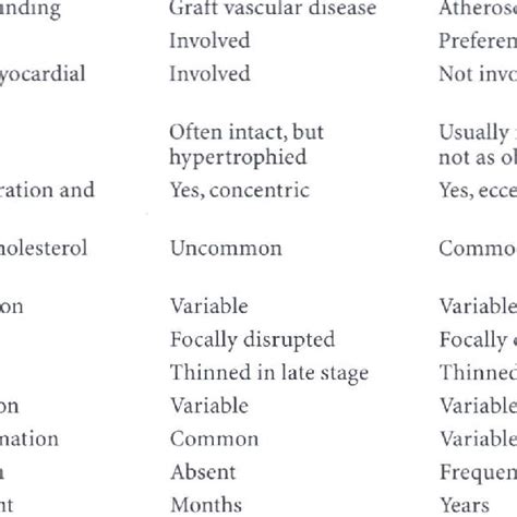 Comparison Of Graft Vascu Lar Disease GVD And Atherosclerosis In The