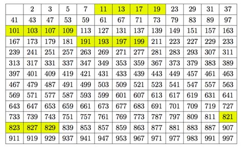 Tableau Des 100 Premiers Nombres