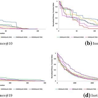 Convergence Curves Of All EAs Based On Scalarization Methods According