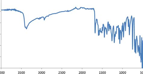 infra red spectrum   scientific diagram
