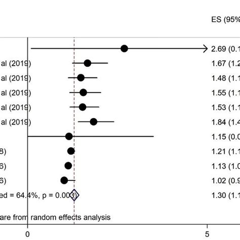 Forest Plots For The Association Of Hrs And Depression Among Pwlh