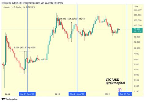 Litecoin Halving 2023 Dieses Muster zeichnet sich bereits jetzt für