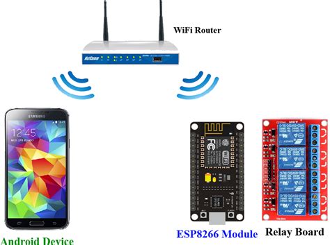 Android App Development For Arduino