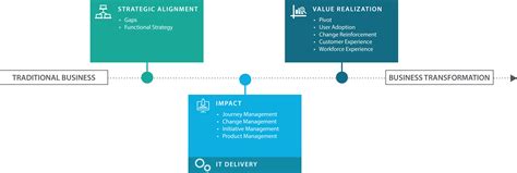 Digital Business Management - Neudesic