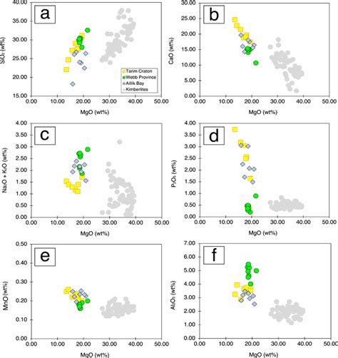 Variations Of Major Oxides And Trace Elements Against MgO Wt For