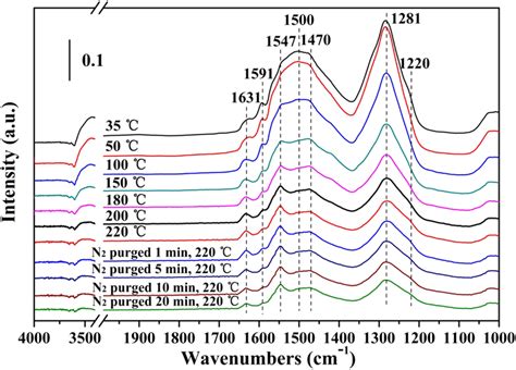 The In Situ Drifts Spectra Of Mno Exposed To No O At Different